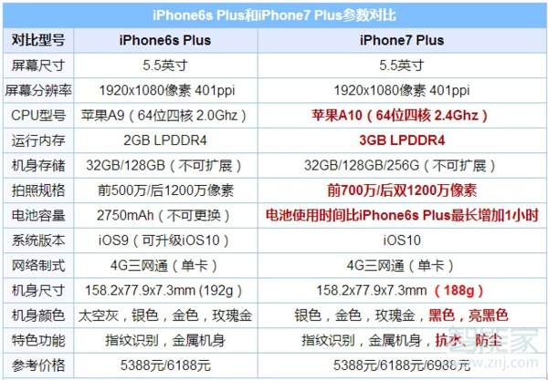 6splus和7plus的區(qū)別