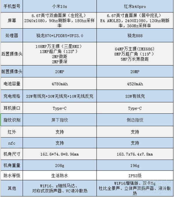 小米10s和紅米k40pro對比