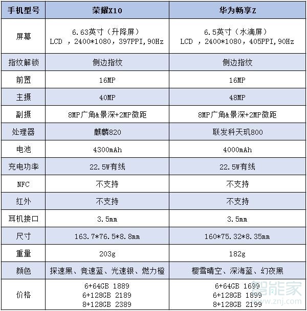 荣耀x10和华为畅享z区别