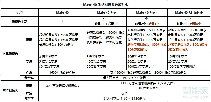 華為mate40四個版本有什么區(qū)別