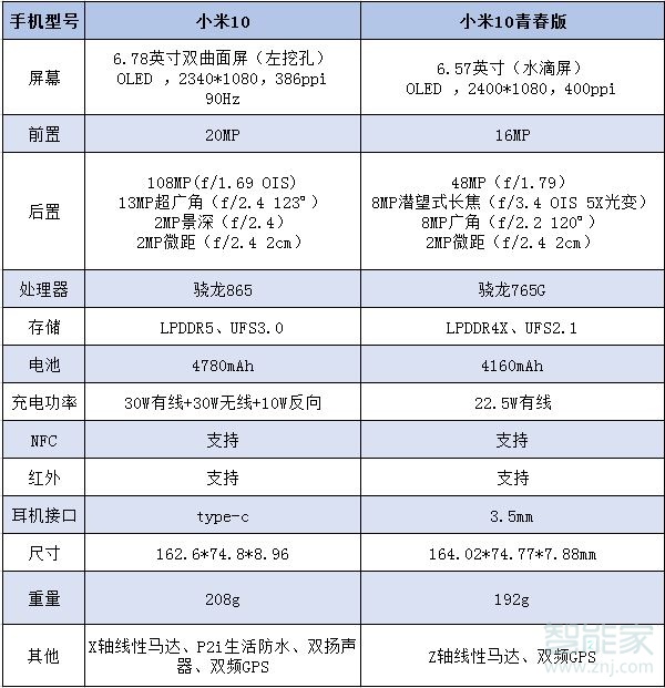 小米10和小米10青春版區(qū)別