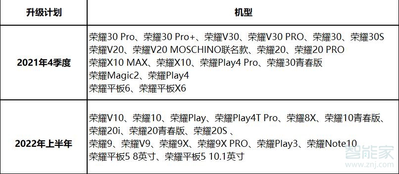 榮耀手機(jī)升級HarmonyOS2的計劃和支持的機(jī)型有哪些?