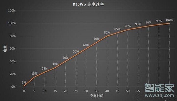 红米k30pro支持65w快充吗