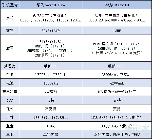 华为nova8pro和华为mate40区别