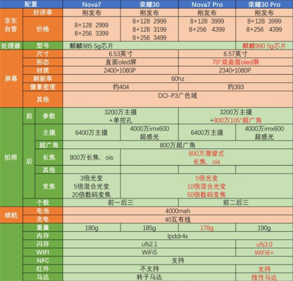 华为nova7pro支持wifi6吗