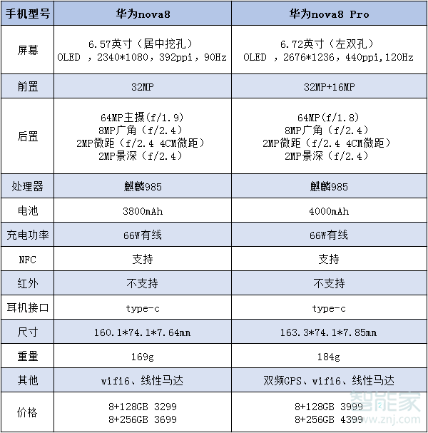 華為nova8和nova8pro的區(qū)別