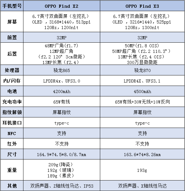 oppofindx3和x2的區(qū)別