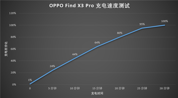 oppofindx3pro多少瓦快充