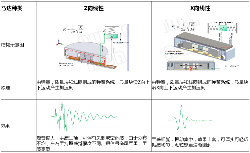 坚果pro3有线性马达吗