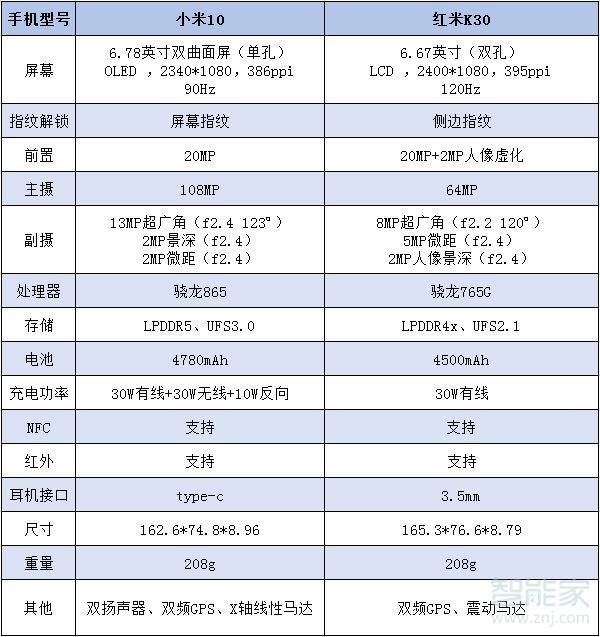 紅米k30和小米10對比