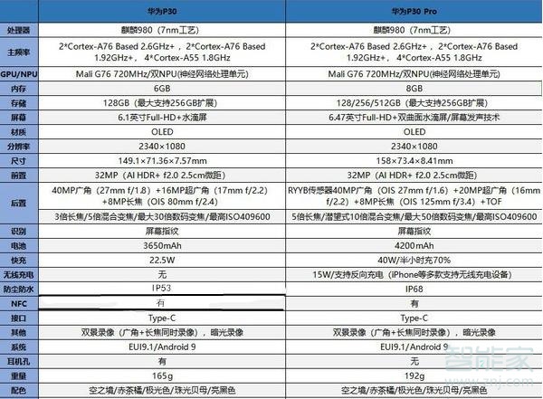 華為p30和p30pro買哪個