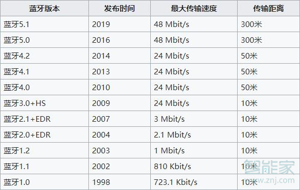 opporeno3pro支持哪几种蓝牙音频解码