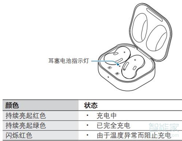 galaxy buds live指示燈說(shuō)明