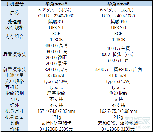 華為nova5與nova6的區(qū)別