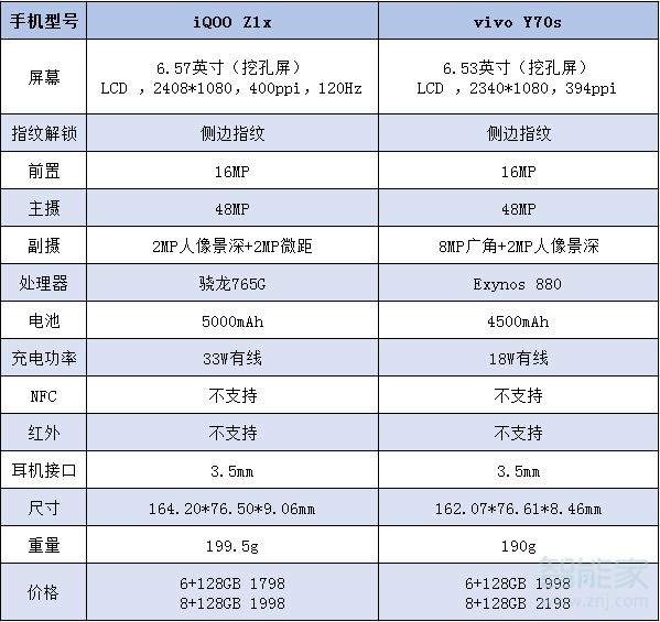 iqooz1x和y70s有什么区别