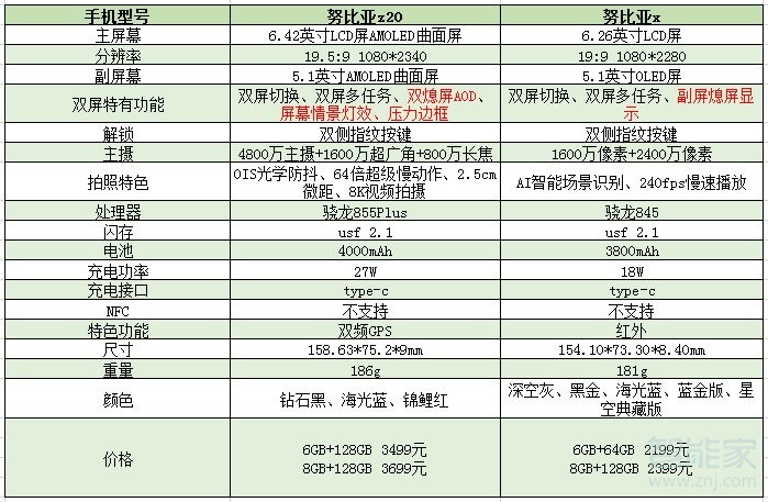 努比亞z20與努比亞x有什么區(qū)別