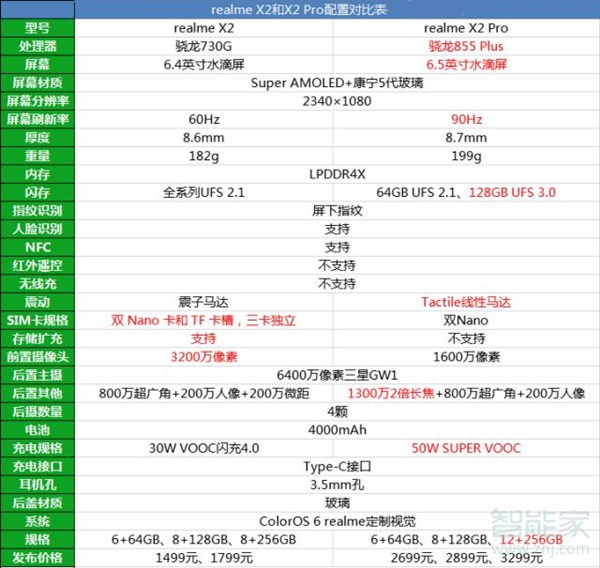 realmex2和realmex2pro區(qū)別