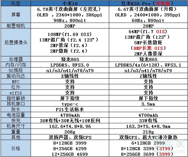 小米10与红米k30pro对比