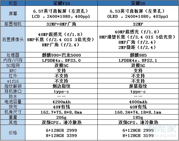 榮耀30和榮耀v30區(qū)別