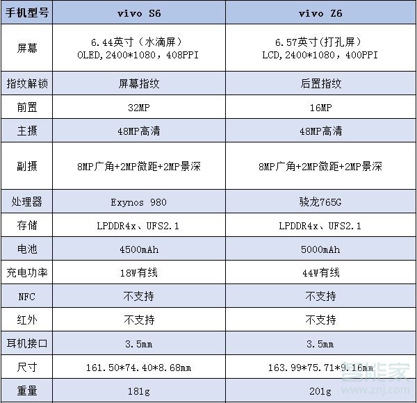 vivoz6對比vivos6有什么區(qū)別