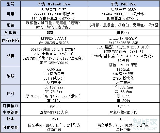 华为mate40pro和p40pro参数对比