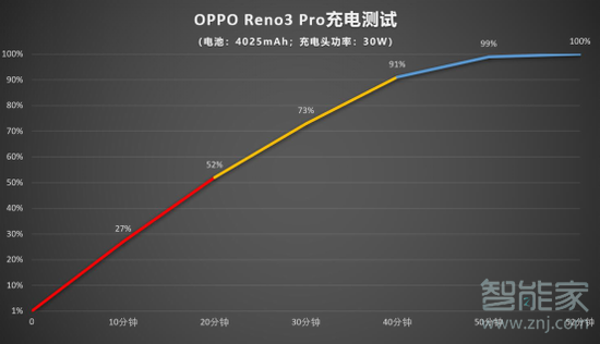 opporeno3pro充满电要多久