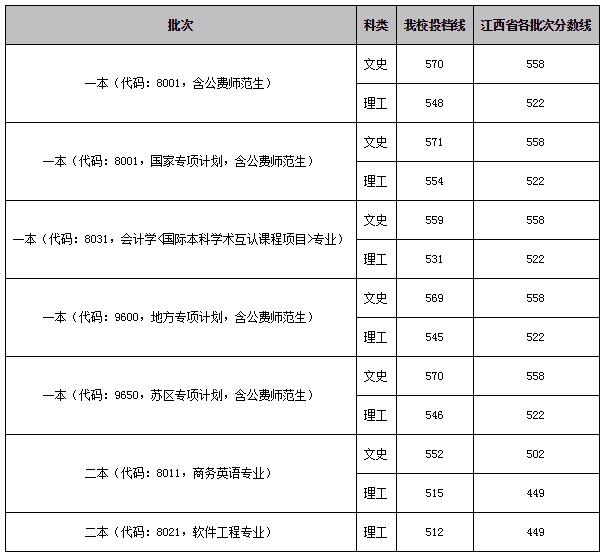 江西师范大学分数线 江西师范大学多少分录取