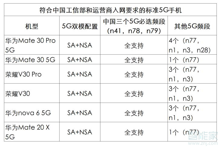 榮耀v30pro支持哪幾個(gè)5G頻段