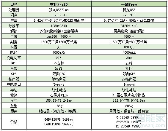 努比亞z20和一加7pro區(qū)別