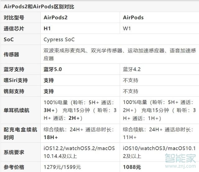 airpods和2的區(qū)別