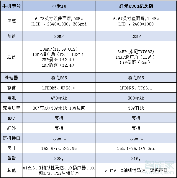 小米10和k30s至尊版对比