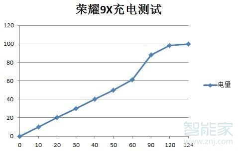 荣耀9X支持快充吗