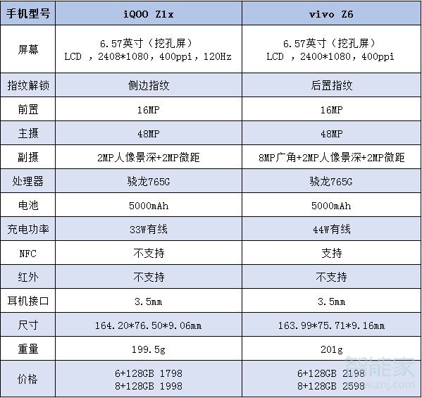 iqooz1x和vivoz6区别