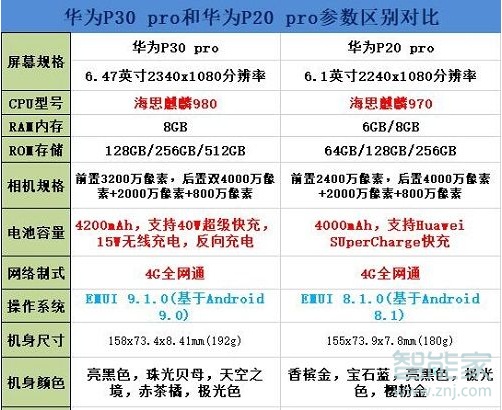 華為p20pro和p30pro區(qū)別