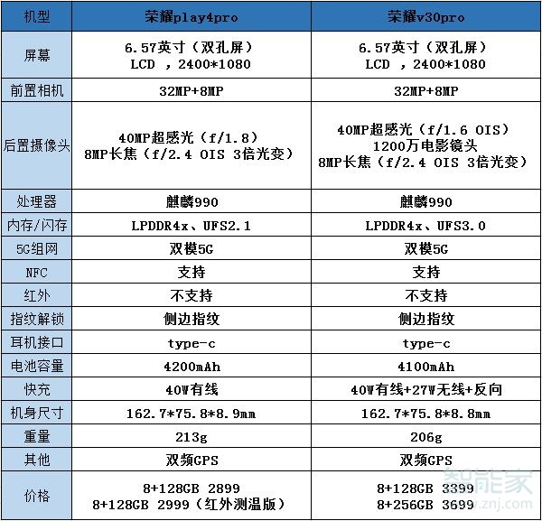 榮耀play4pro和榮耀v30pro區(qū)別