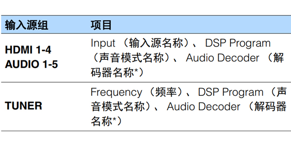 雅马哈HTR-2067家庭影院怎么切换前面板显示屏上的信息