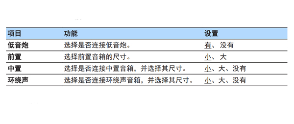 雅馬哈RX-V283家庭影院怎么配置音箱設(shè)置