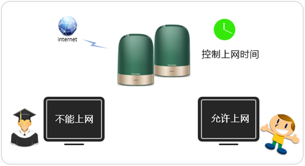 TP-LINK 全家通智享路由X43上網(wǎng)時間怎么控制