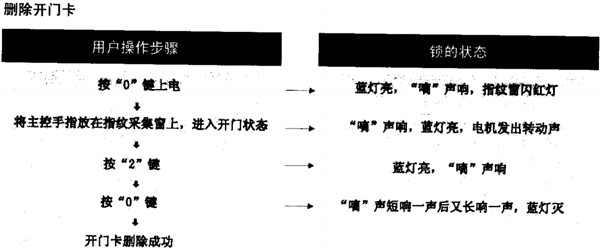 爱迪尔4900指纹锁开门卡丢了怎么办