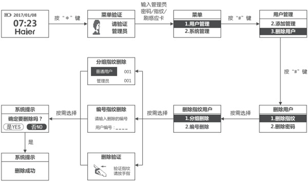 海爾HL-33PF3指紋鎖怎么刪除指紋