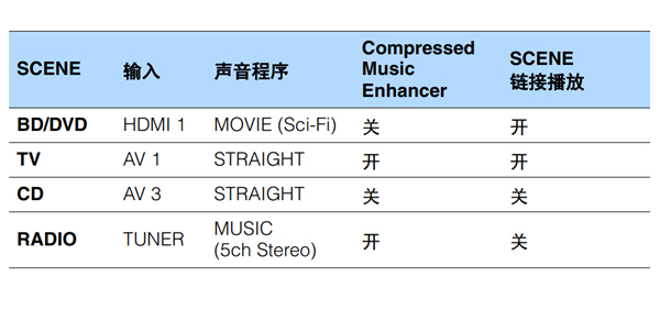 雅马哈HTR-3067家庭影院音箱怎么一键式选择输入源和喜爱的设置