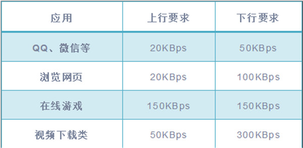 TL-WDR5620如何設(shè)置網(wǎng)速限制