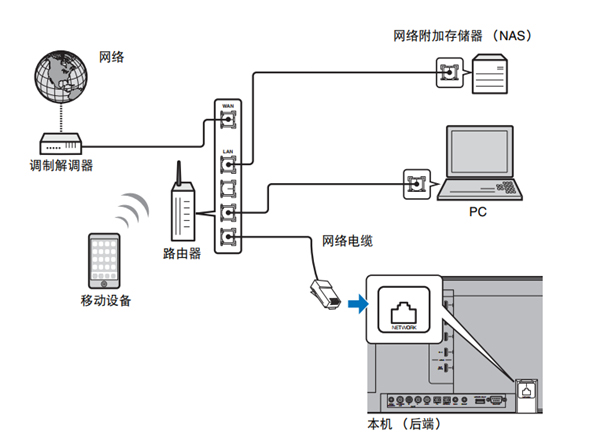 雅马哈YSP-5600回音壁音箱怎么连接网络