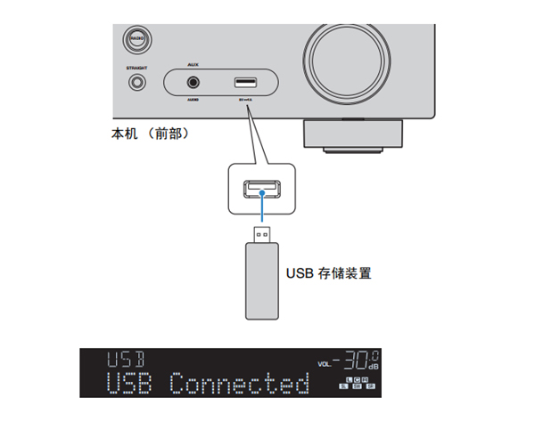 雅馬哈HTR-3067家庭影院音箱怎么播放存儲在USB裝置上的音樂