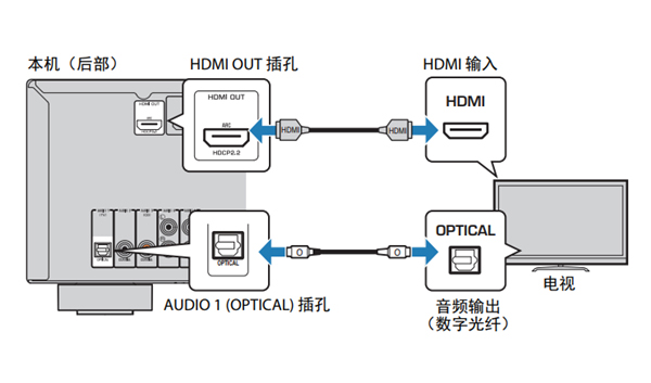 雅马哈RX-V283家庭影院怎么连接电视