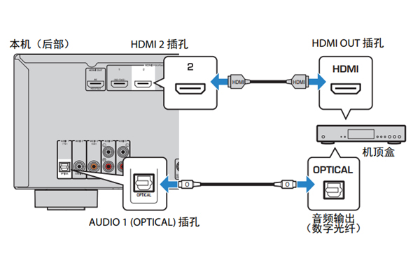 雅马哈RX-V283家庭影院怎么更改视频或音频输入插孔组合