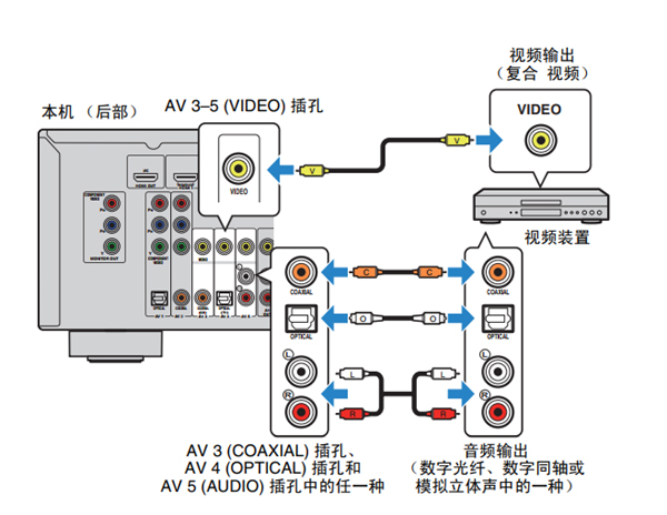 雅馬哈HTR-3066家庭影院怎么連接視頻裝置