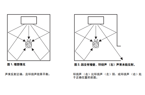 雅马哈SRT-1000回音壁电视音箱环绕声效果不足时怎么办