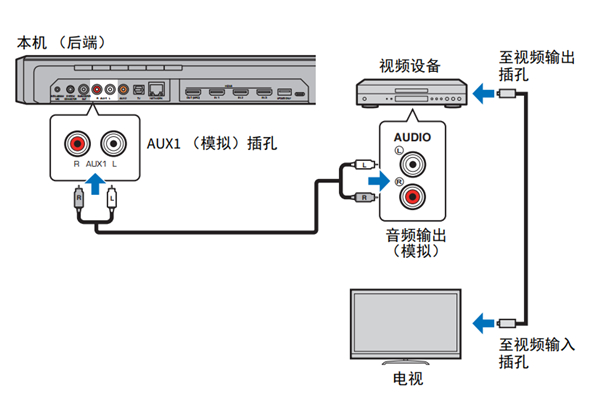 雅馬哈YSP-2700回音壁音箱怎么連接播放設(shè)備