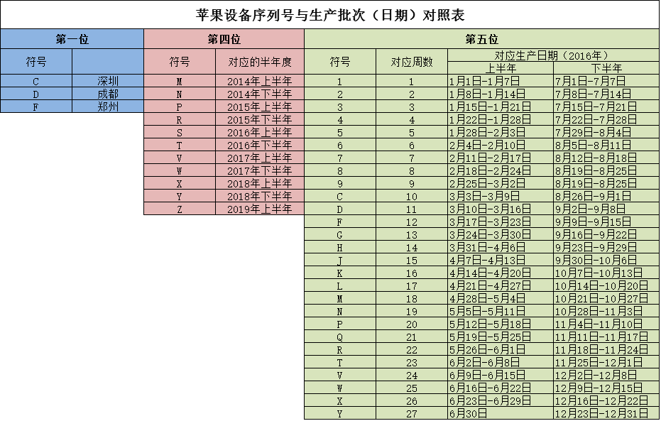 iphone8怎么查生產(chǎn)日期